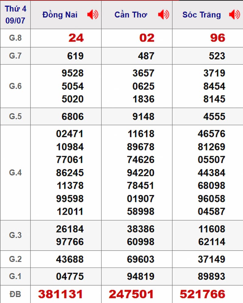 Soi cầu dự đoán XSMN 16/07/2025 từ kỳ trước 09/07