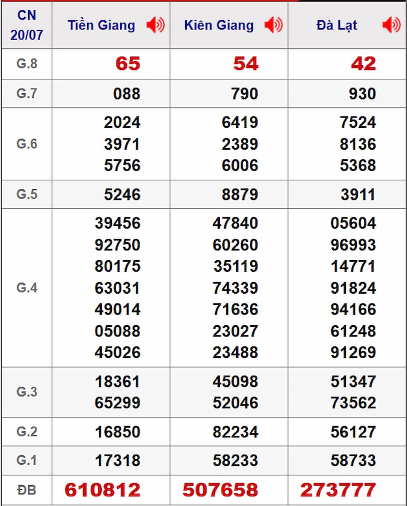 Soi cầu XSMN 27/07/2025 - Dự đoán xổ số miền Nam 27/07 2 Soi cầu dự đoán XSMN 27/07/2025 từ kỳ trước 20/07