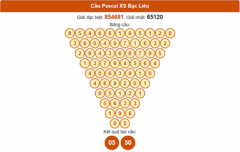 Soi cầu XSMN 29/07/2025 - Dự đoán xổ số miền Nam 29/07 5 Cầu Pascal XS Bạc Liêu