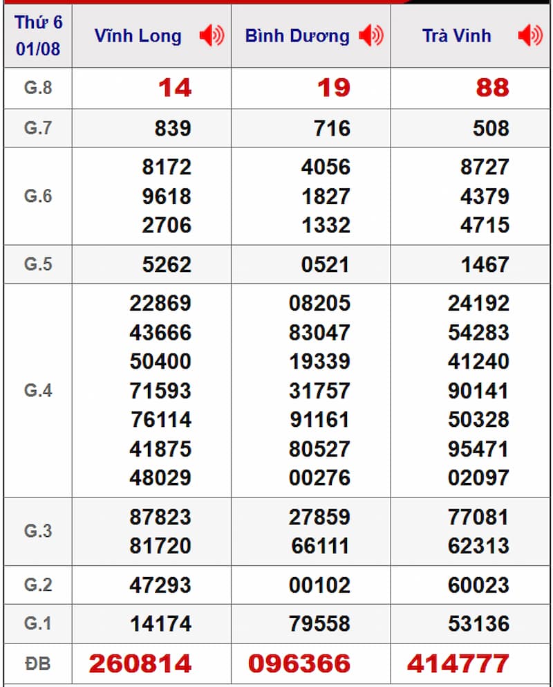 Soi cầu dự đoán XSMN 08/08/2025 từ kỳ trước 01/08