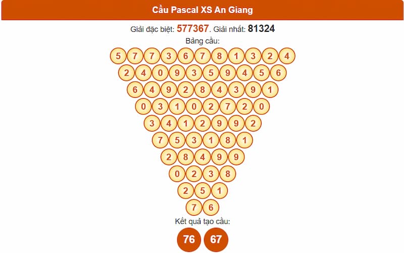 Cầu Pascal XSMN 14/08/2025 An Giang