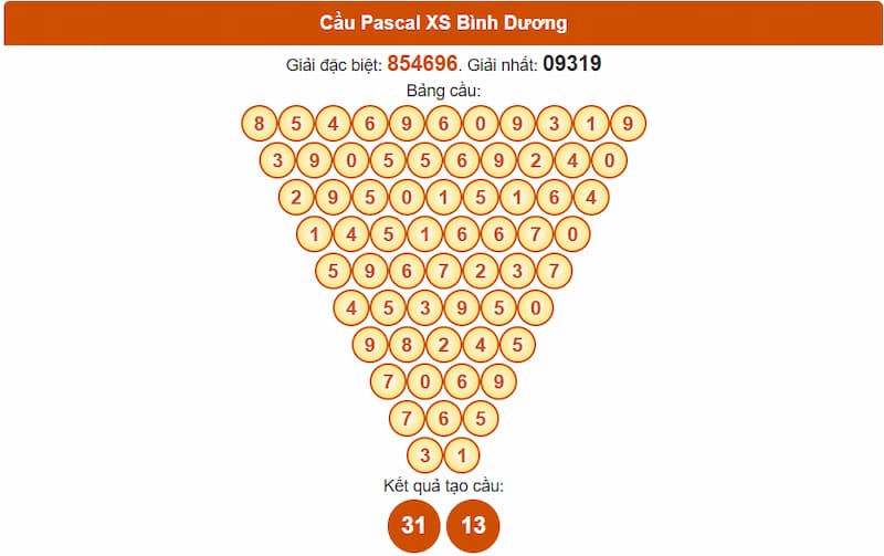 Soi cầu XSMN 29/08/2025 - Dự đoán xổ số miền Nam 29/08 4 Cầu Pascal XS Bình Dương