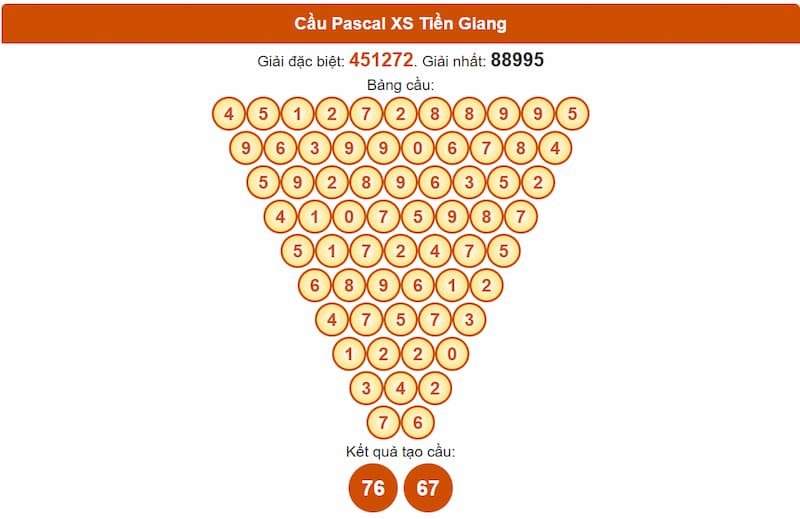 Soi cầu XSMN 31/08/2025 - Dự đoán xổ số miền Nam 31/08 3 Cầu Pascal XS Tiền Giang