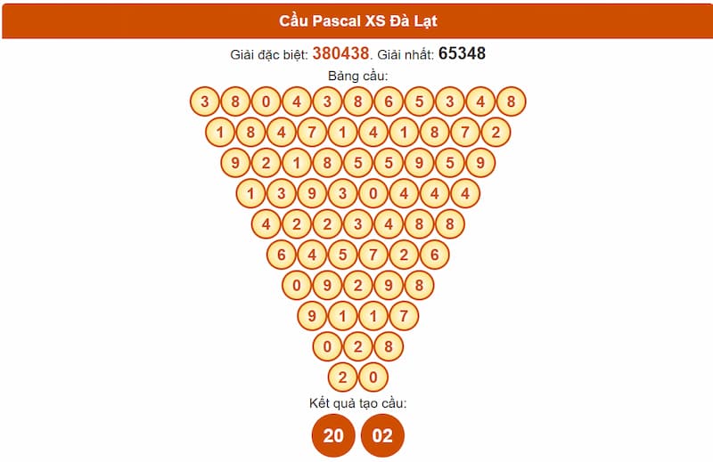 Soi cầu XSMN 31/08/2025 - Dự đoán xổ số miền Nam 31/08 5 Cầu Pascal XS Đà Lạt