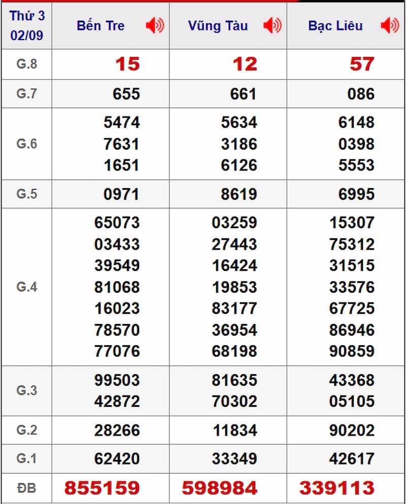 Soi cầu dự đoán XSMN 09/09/2025 từ kỳ trước 02/09