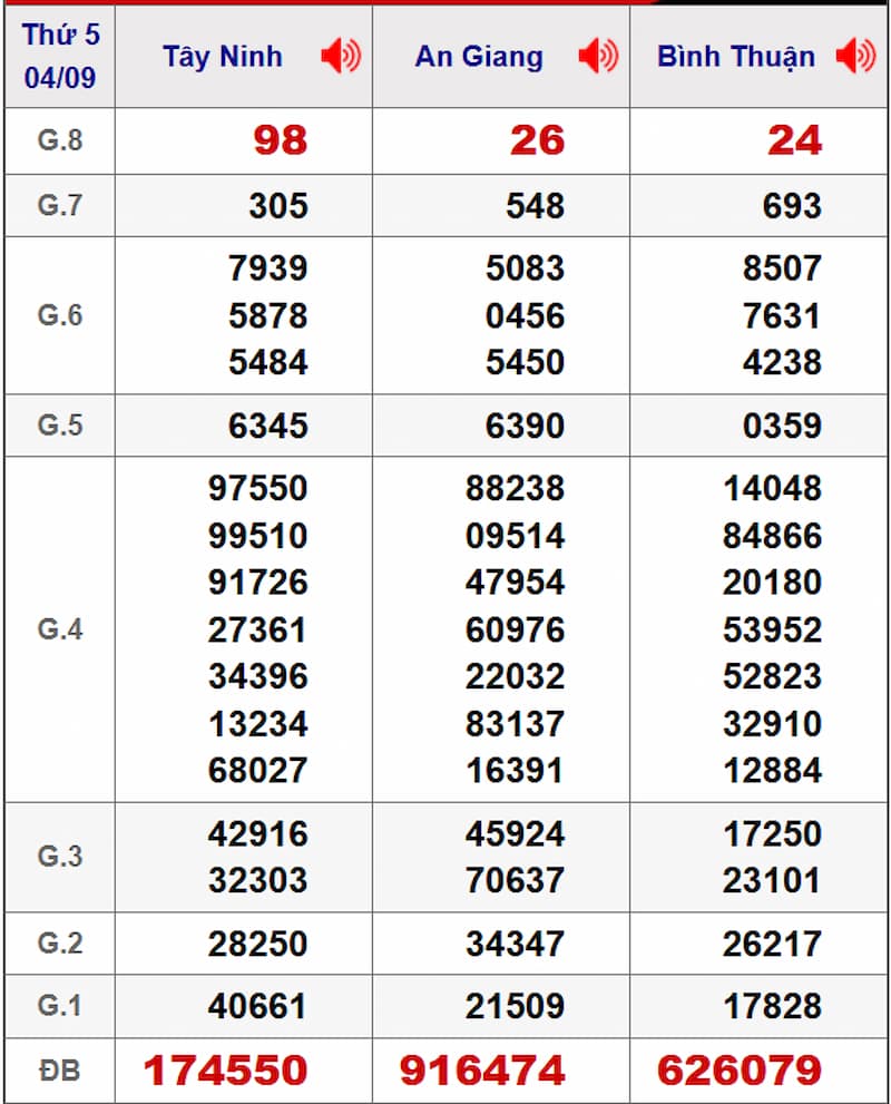 Soi cầu dự đoán XSMN 11/09/2025 từ kỳ trước 04/09