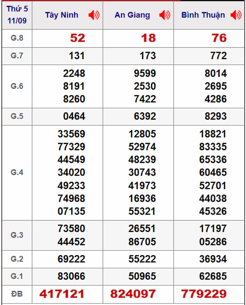 Soi cầu dự đoán XSMN 18/09/2025 từ kỳ trước 11/09