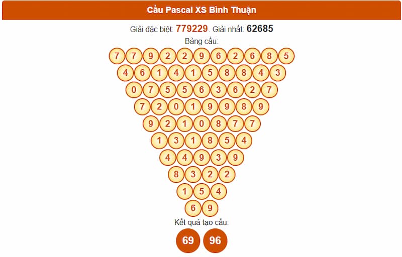 Cầu Pascal XS Bình Thuận