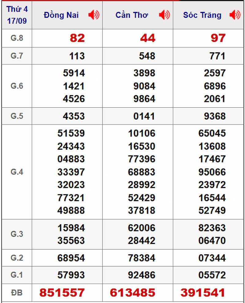 Soi cầu dự đoán XSMN 24/09/2025 từ kỳ trước 17/09